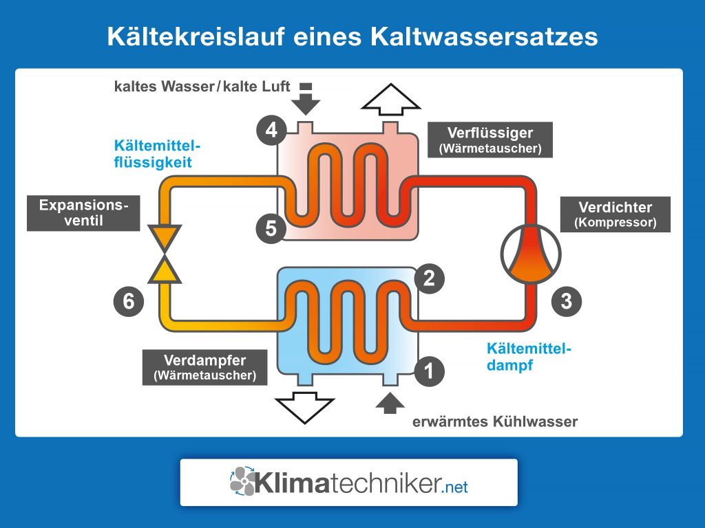 Wie Sie mit einer Kältebedarfsberechnung Ihre Kühltechnik optimal